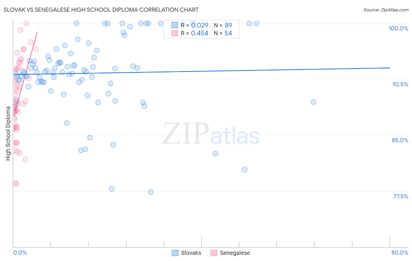 Slovak vs Senegalese High School Diploma