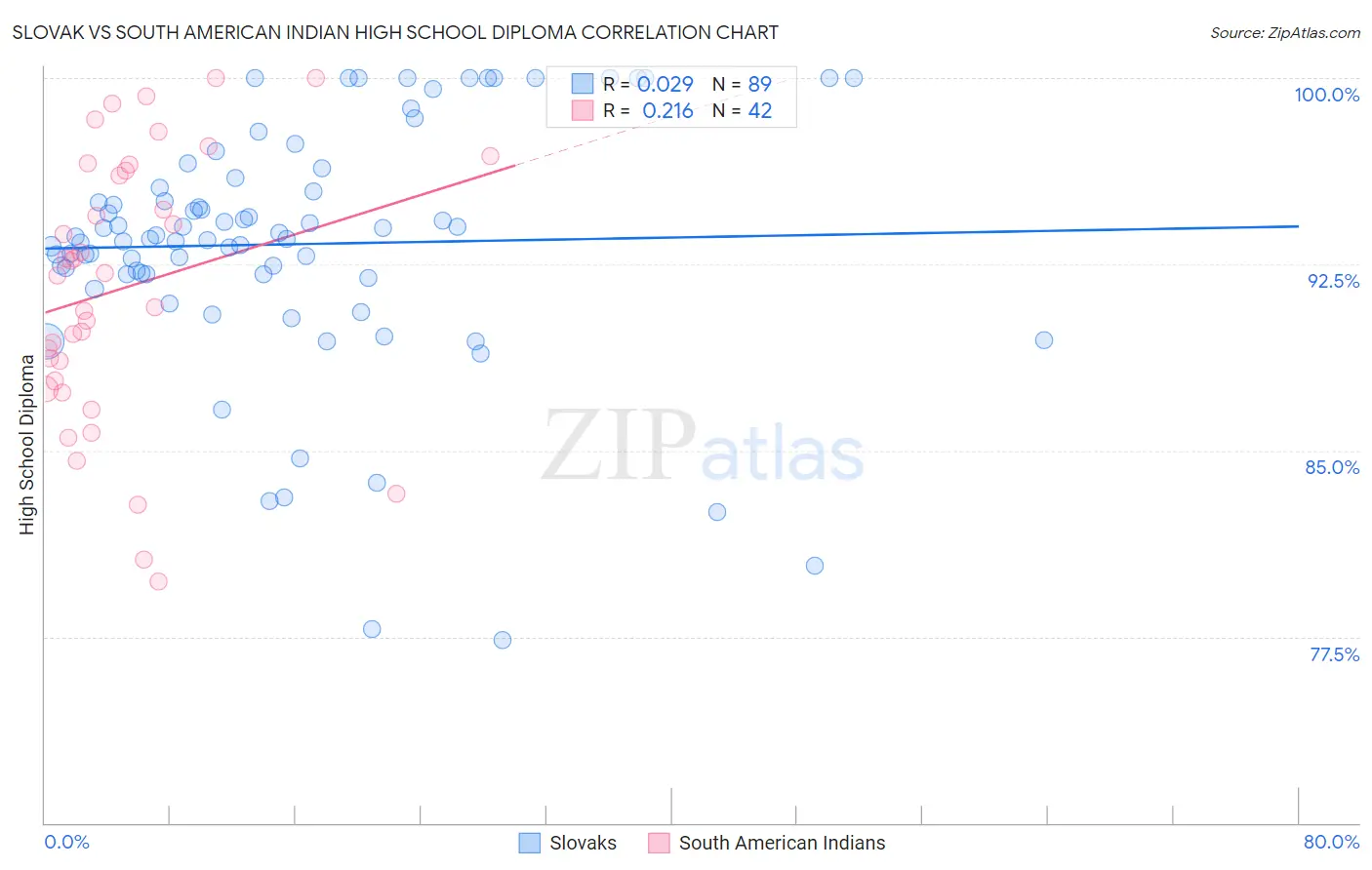 Slovak vs South American Indian High School Diploma