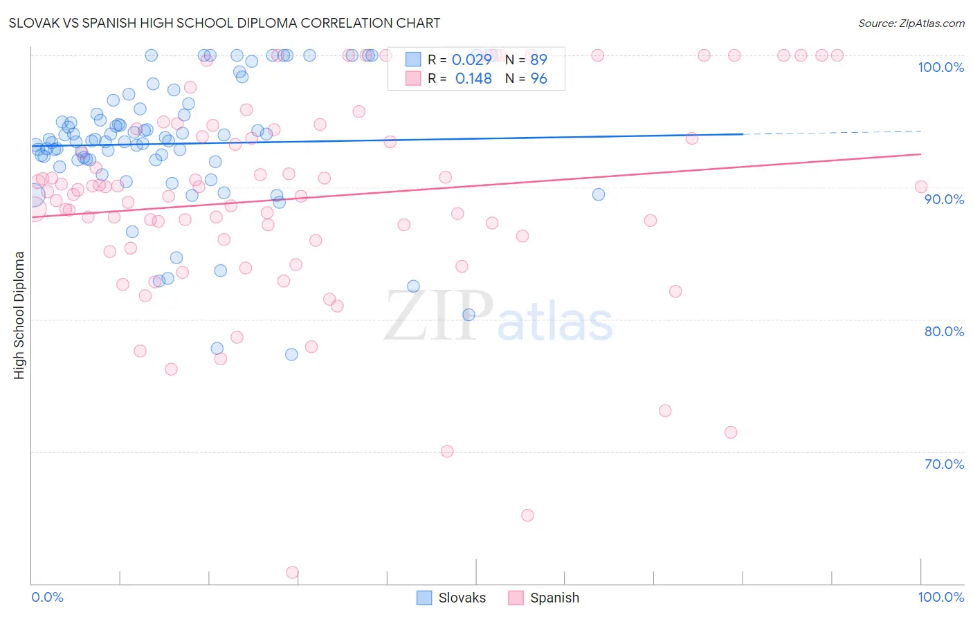 Slovak vs Spanish High School Diploma