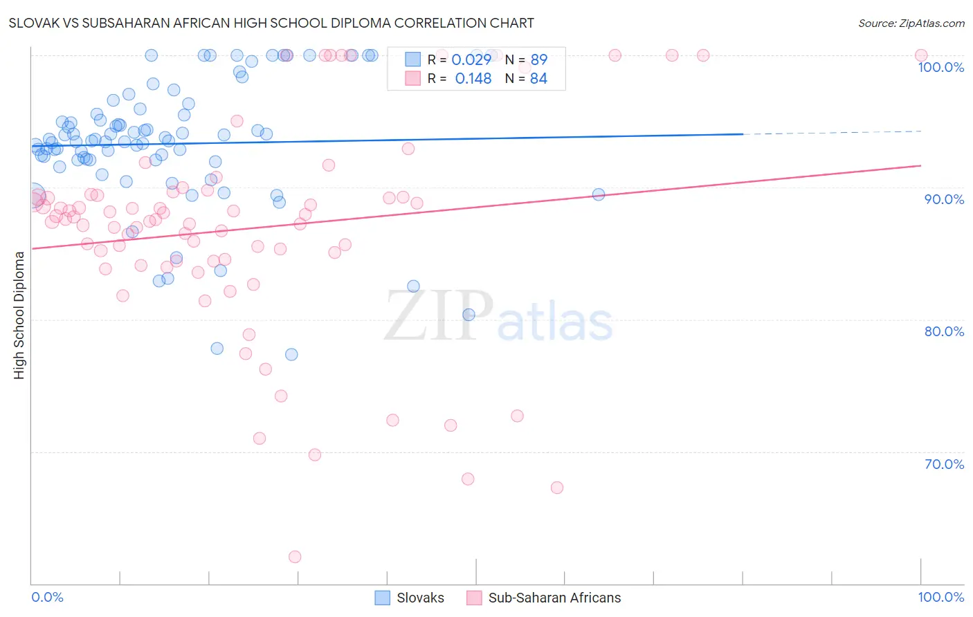 Slovak vs Subsaharan African High School Diploma