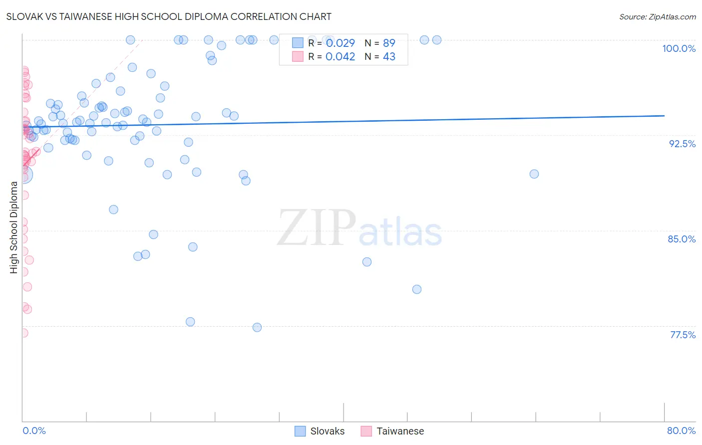 Slovak vs Taiwanese High School Diploma