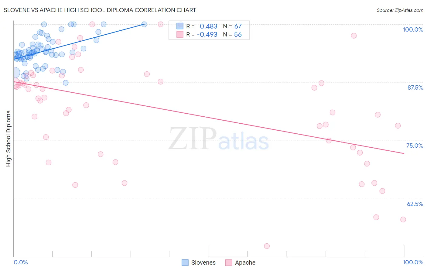 Slovene vs Apache High School Diploma