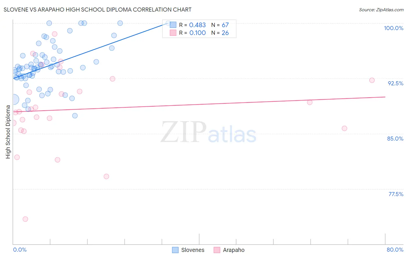 Slovene vs Arapaho High School Diploma