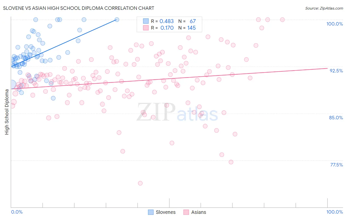 Slovene vs Asian High School Diploma