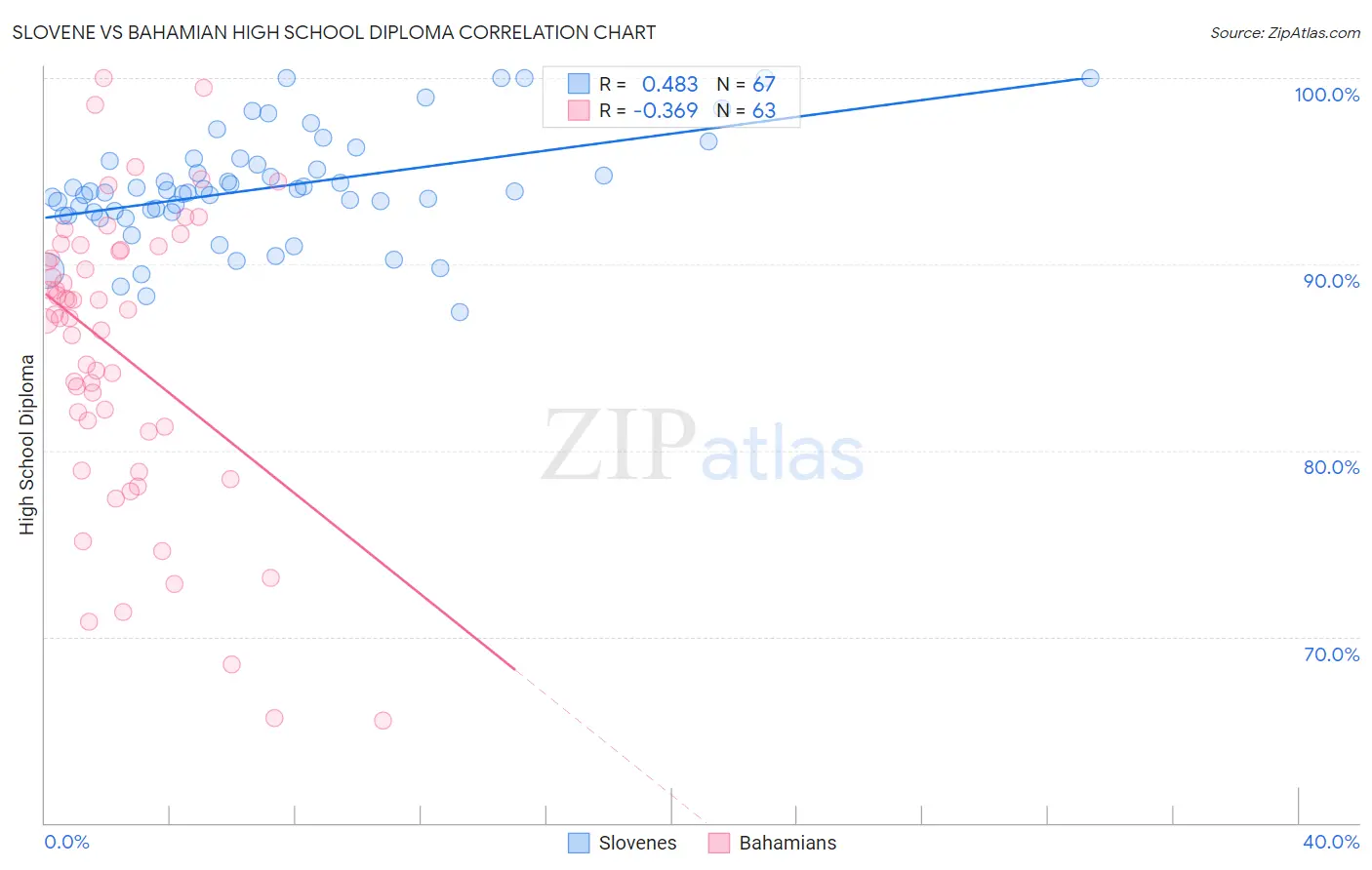 Slovene vs Bahamian High School Diploma