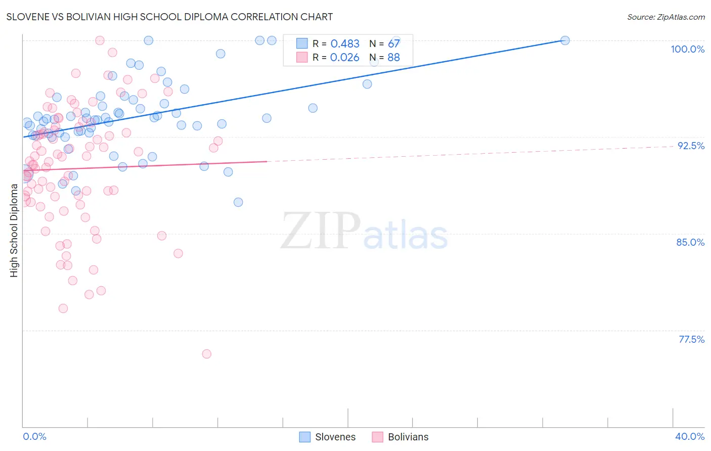 Slovene vs Bolivian High School Diploma