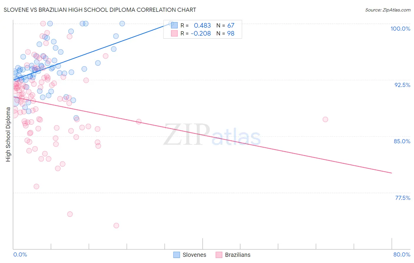 Slovene vs Brazilian High School Diploma