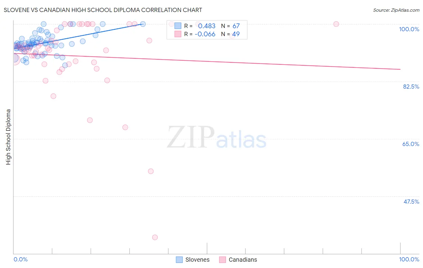 Slovene vs Canadian High School Diploma
