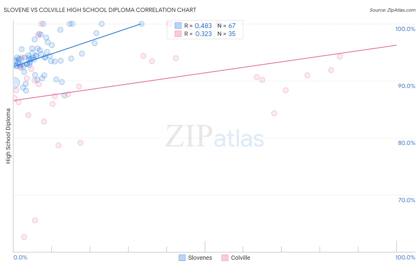 Slovene vs Colville High School Diploma