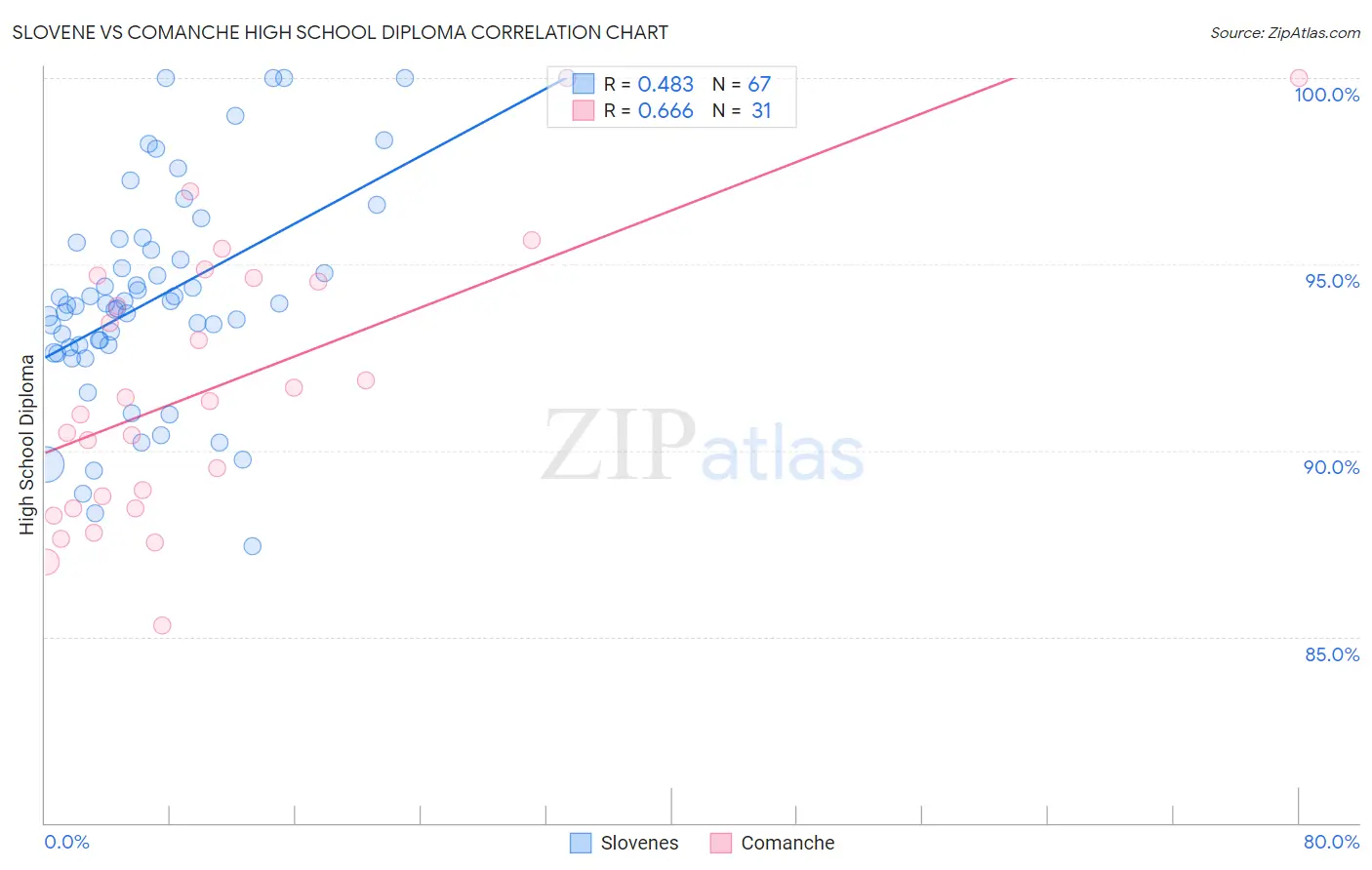 Slovene vs Comanche High School Diploma