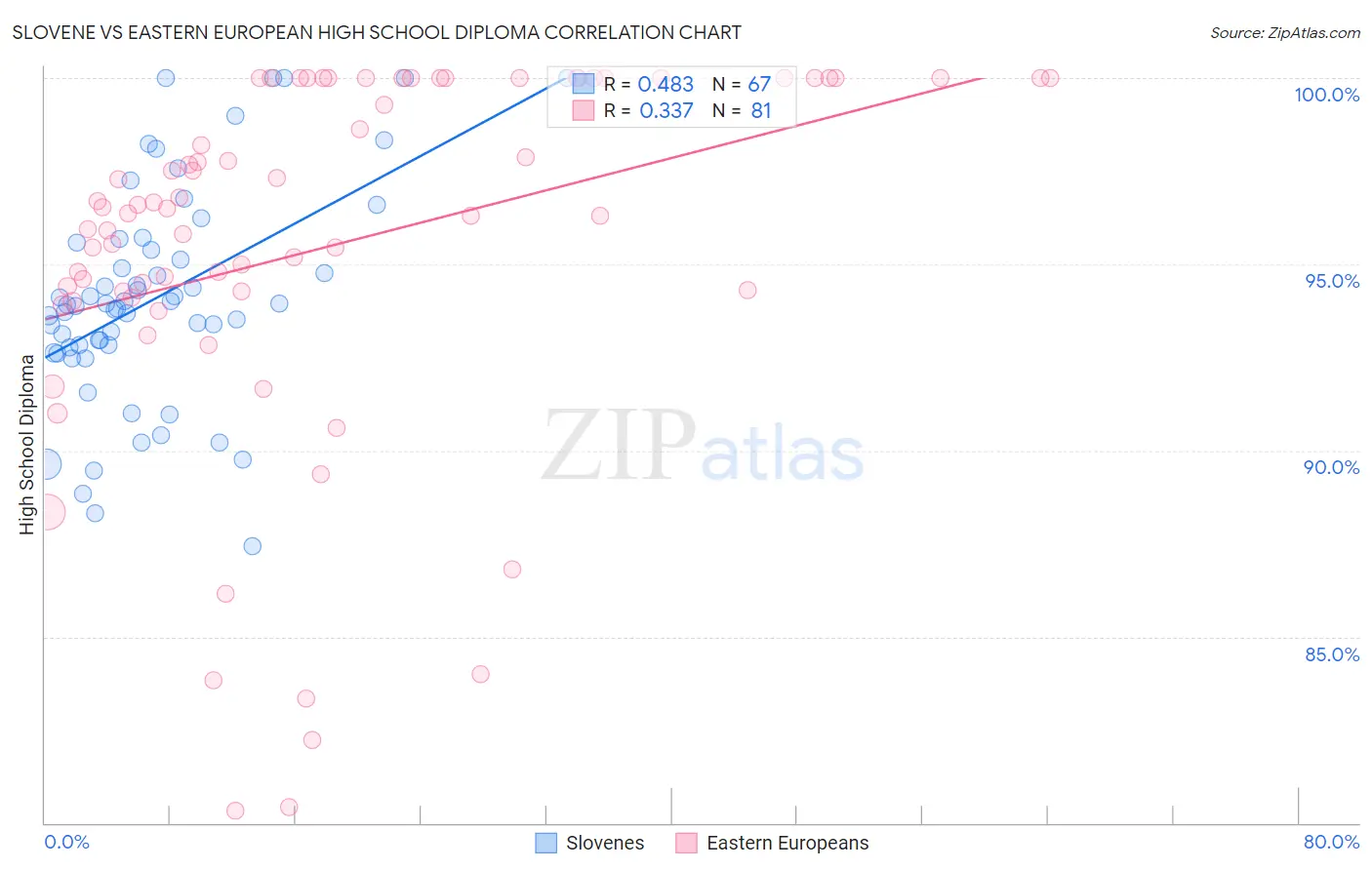 Slovene vs Eastern European High School Diploma