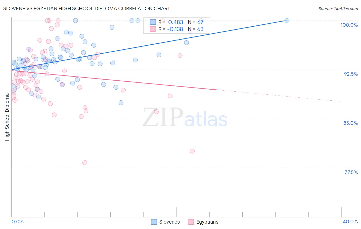 Slovene vs Egyptian High School Diploma