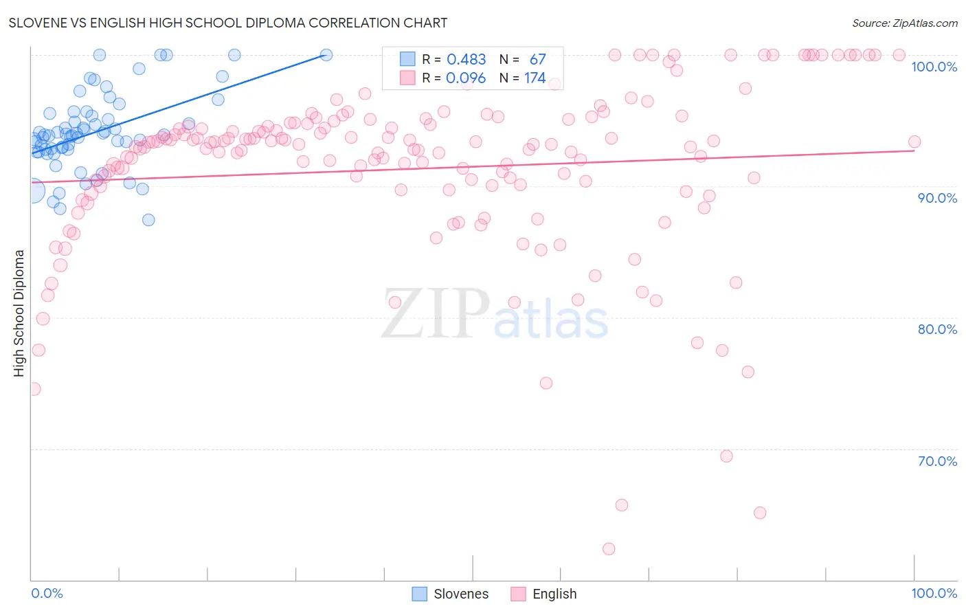 Slovene vs English High School Diploma