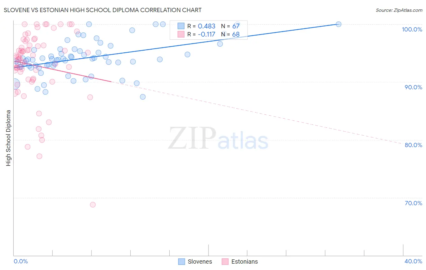 Slovene vs Estonian High School Diploma