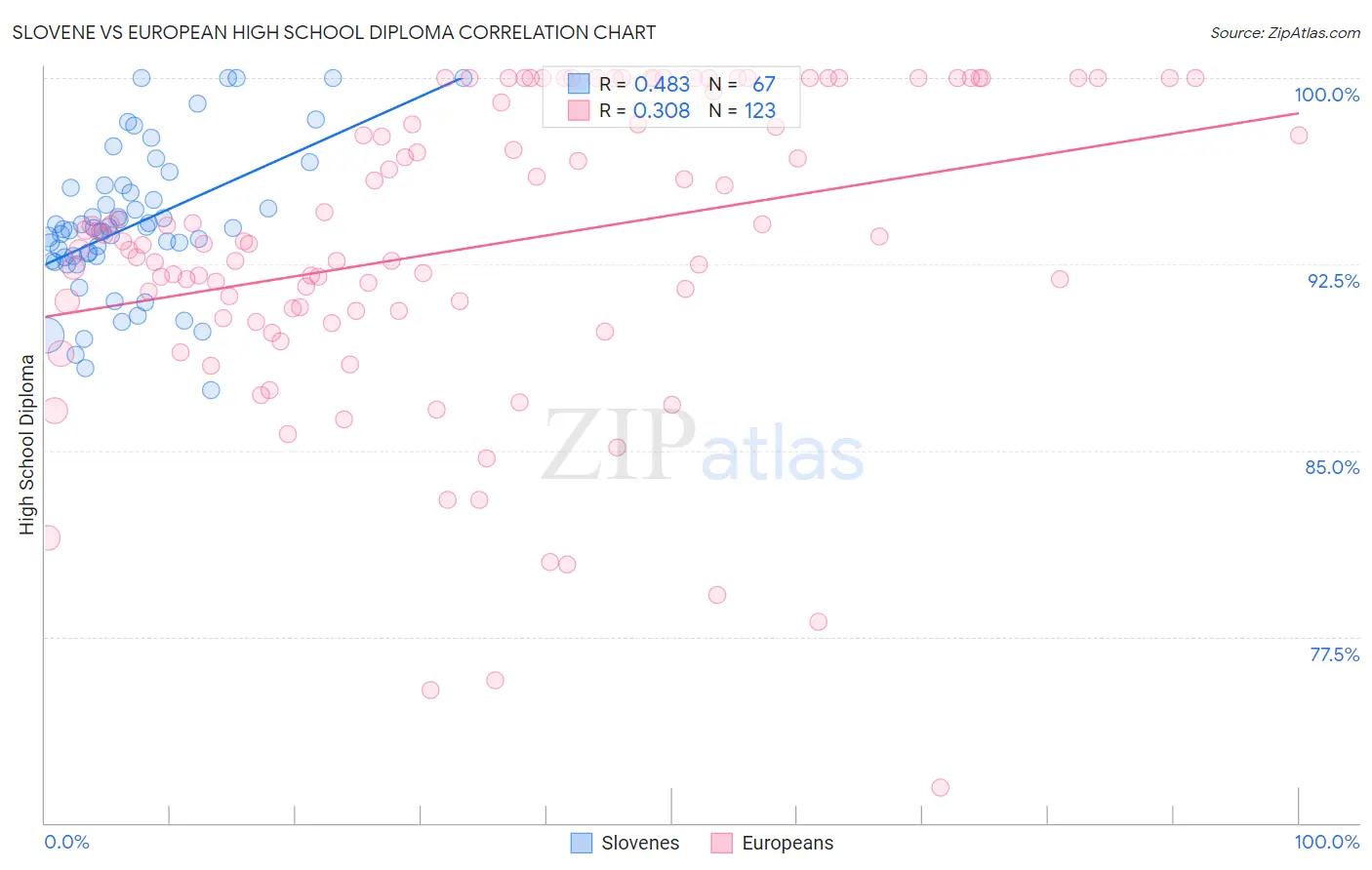 Slovene vs European High School Diploma