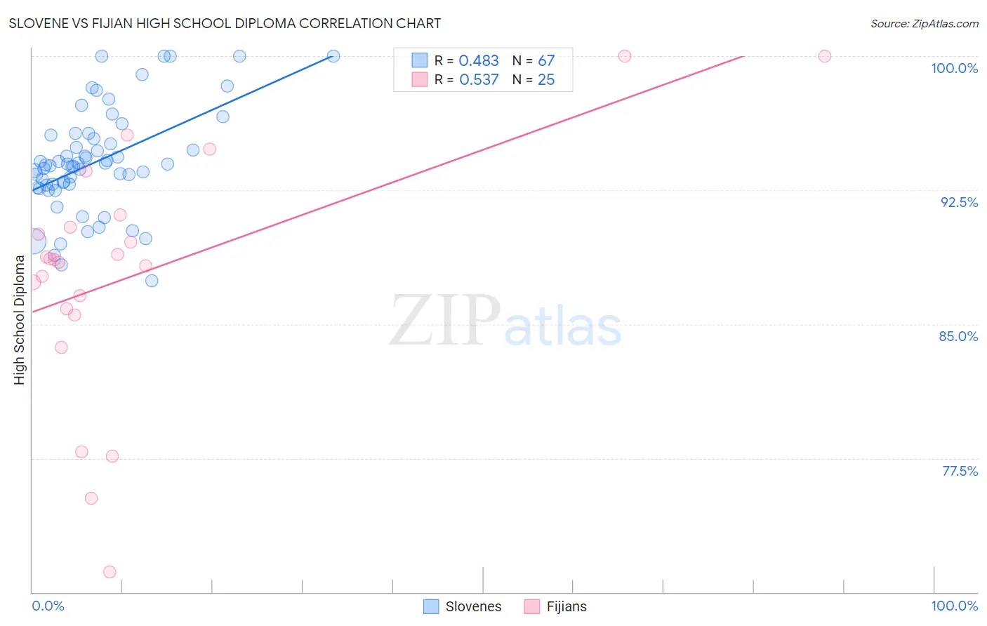Slovene vs Fijian High School Diploma