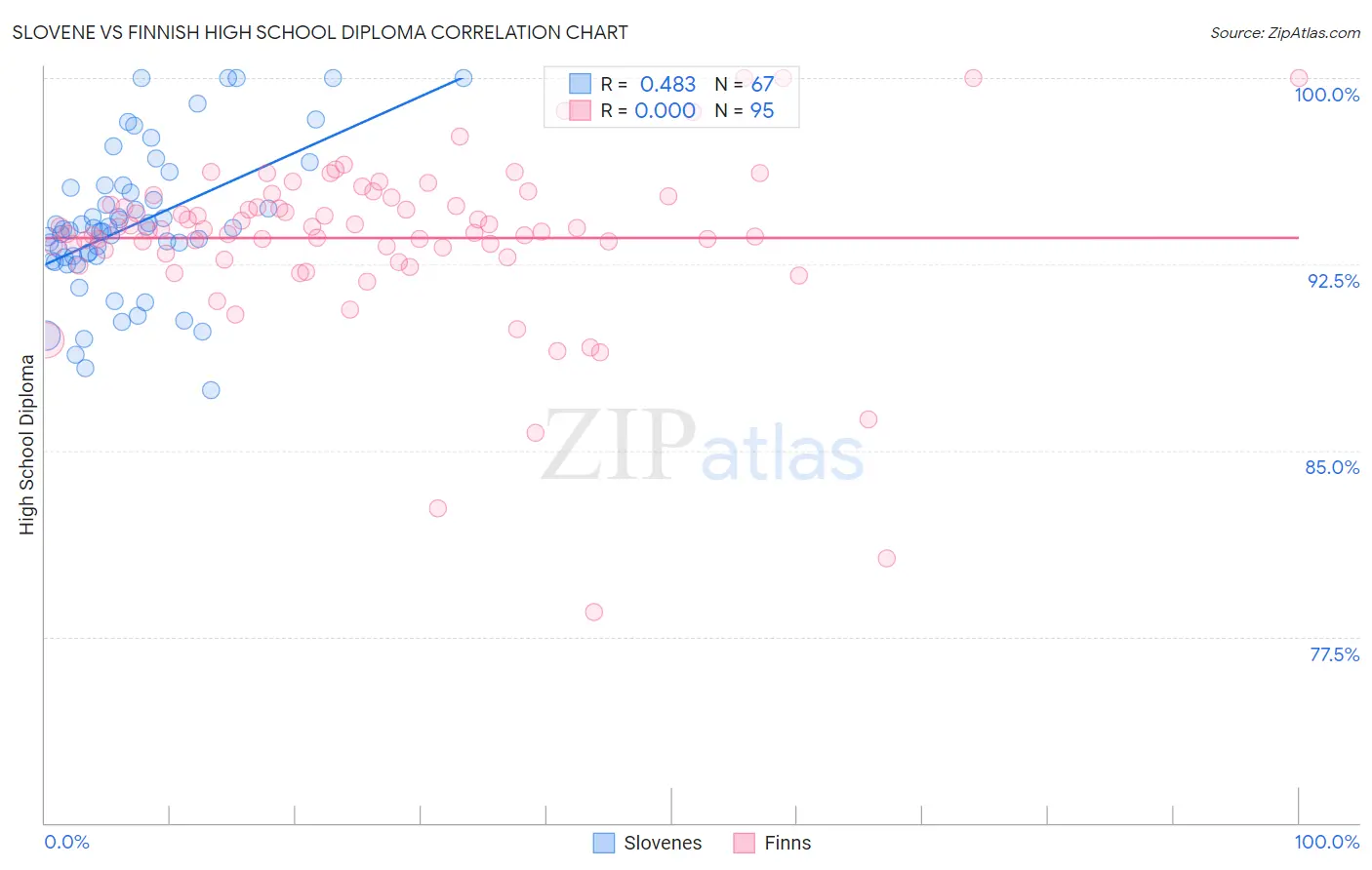 Slovene vs Finnish High School Diploma