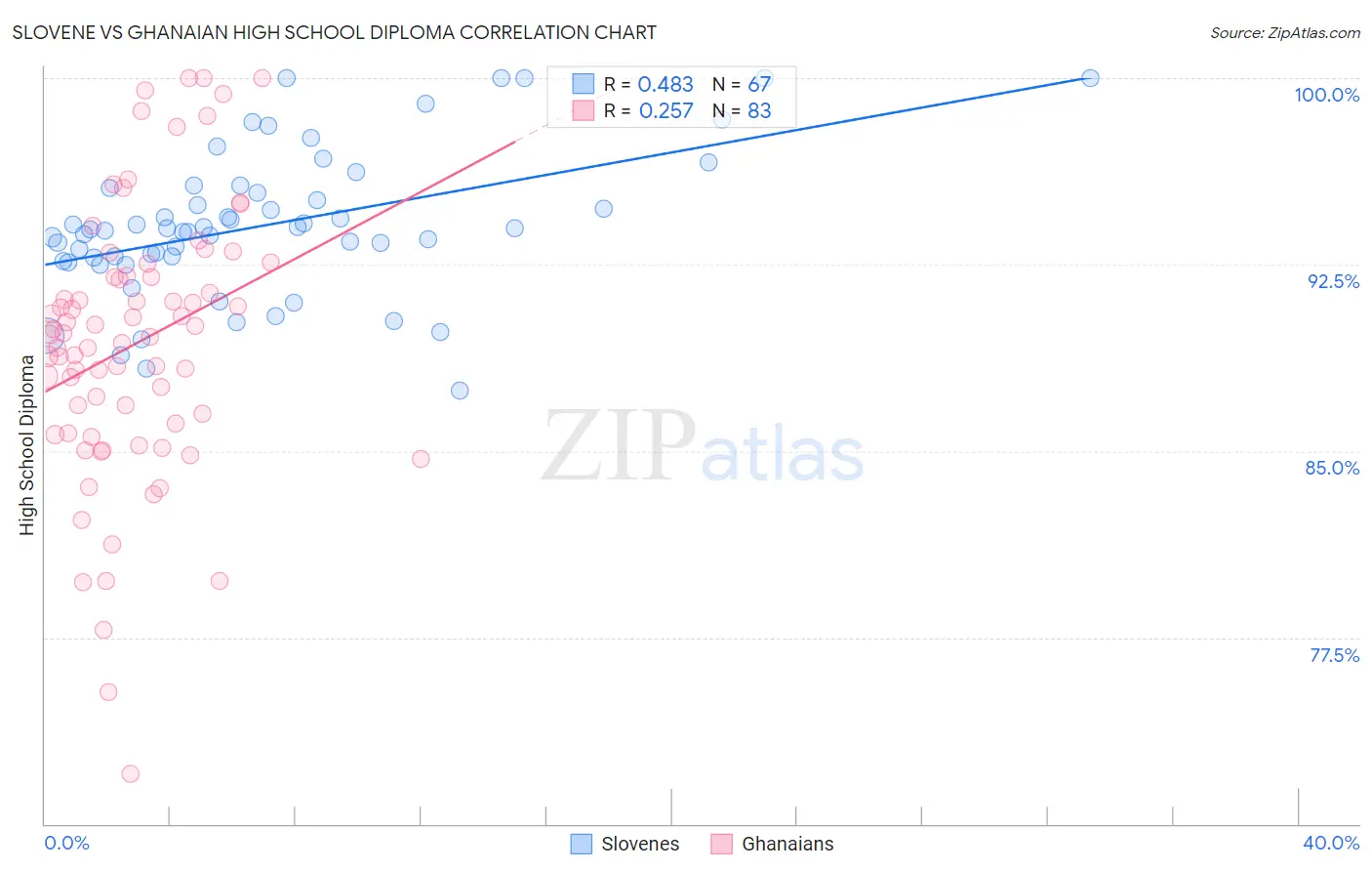 Slovene vs Ghanaian High School Diploma