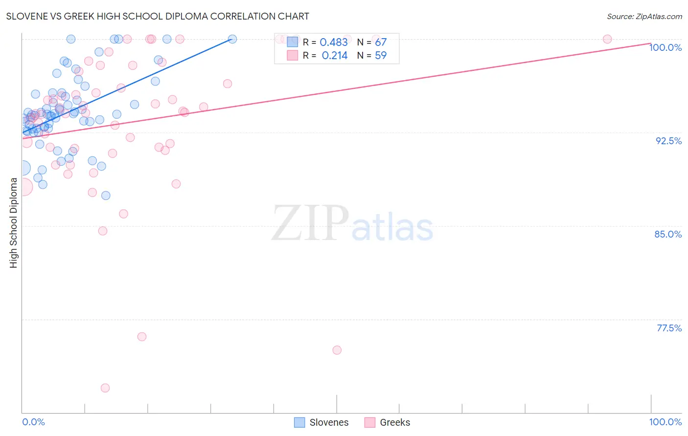 Slovene vs Greek High School Diploma