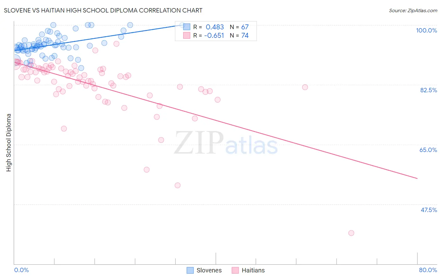 Slovene vs Haitian High School Diploma