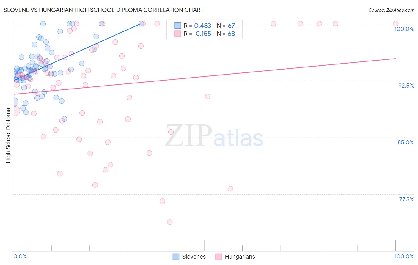 Slovene vs Hungarian High School Diploma