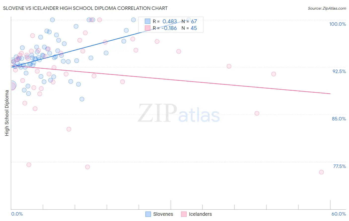 Slovene vs Icelander High School Diploma