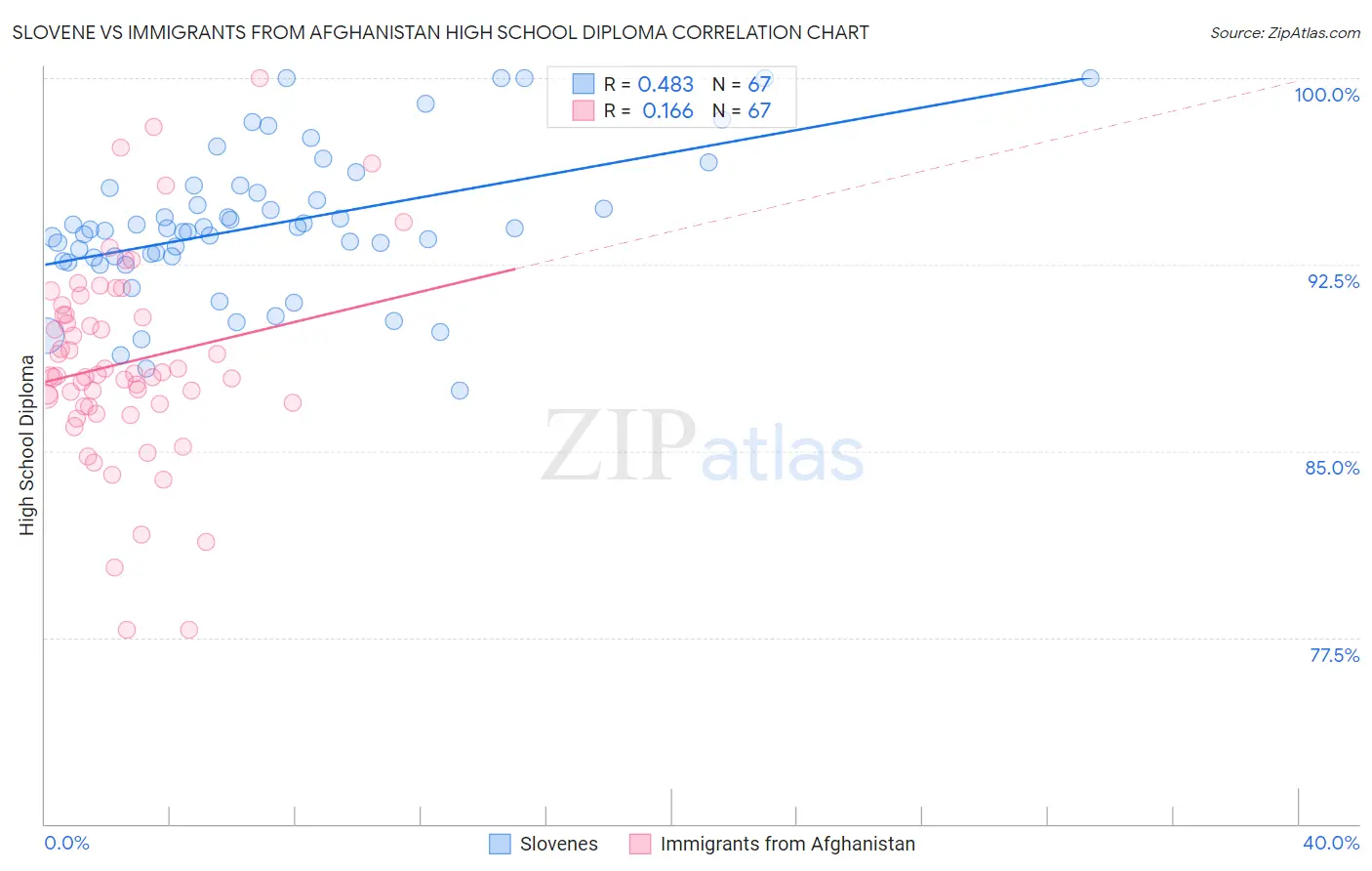 Slovene vs Immigrants from Afghanistan High School Diploma