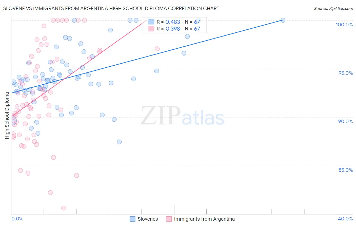 Slovene vs Immigrants from Argentina High School Diploma