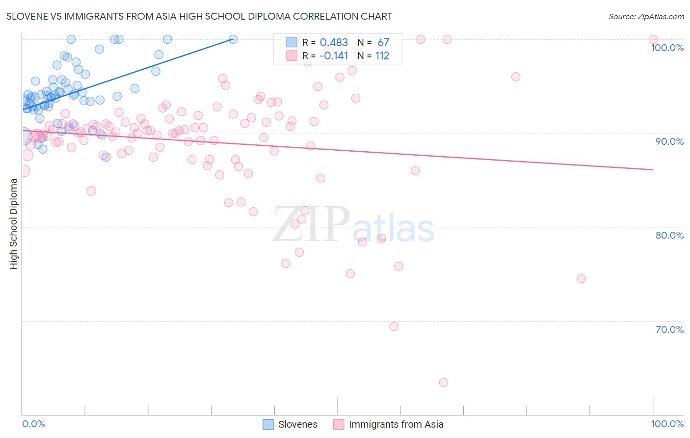Slovene vs Immigrants from Asia High School Diploma