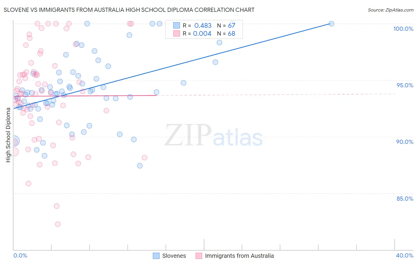Slovene vs Immigrants from Australia High School Diploma