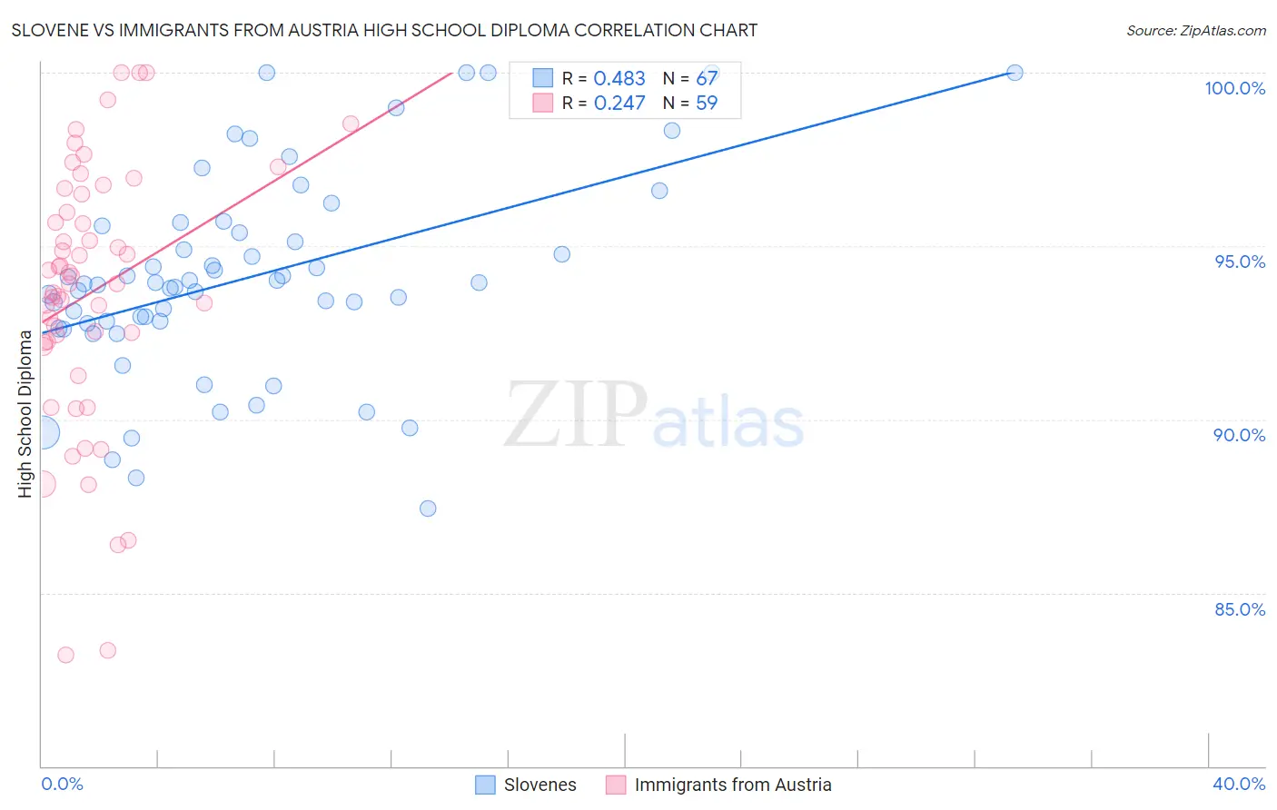 Slovene vs Immigrants from Austria High School Diploma