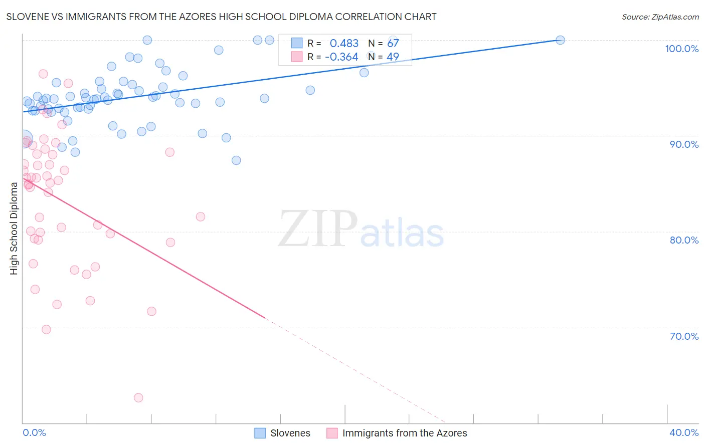 Slovene vs Immigrants from the Azores High School Diploma