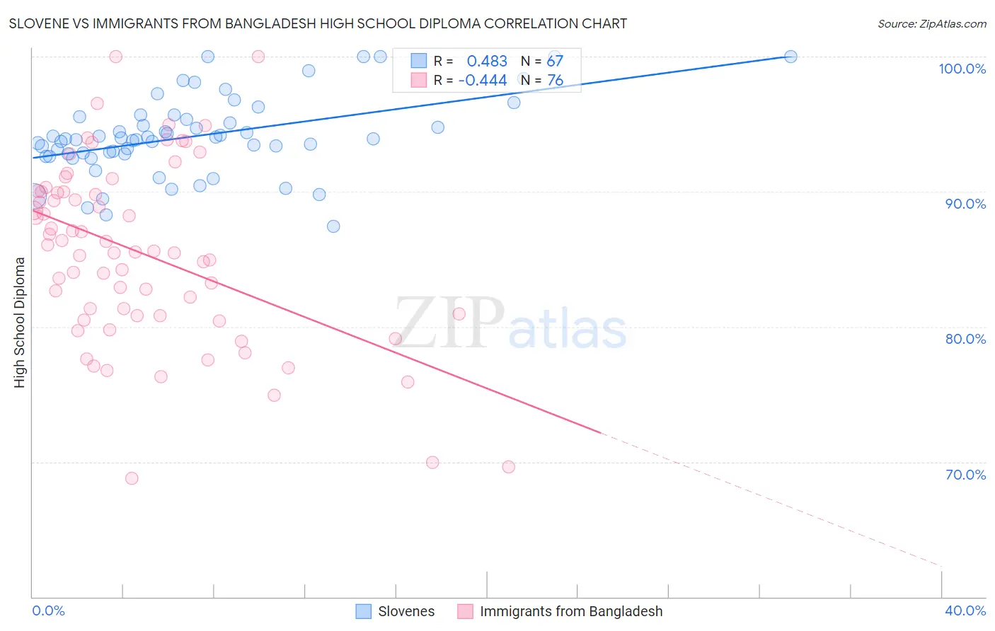 Slovene vs Immigrants from Bangladesh High School Diploma