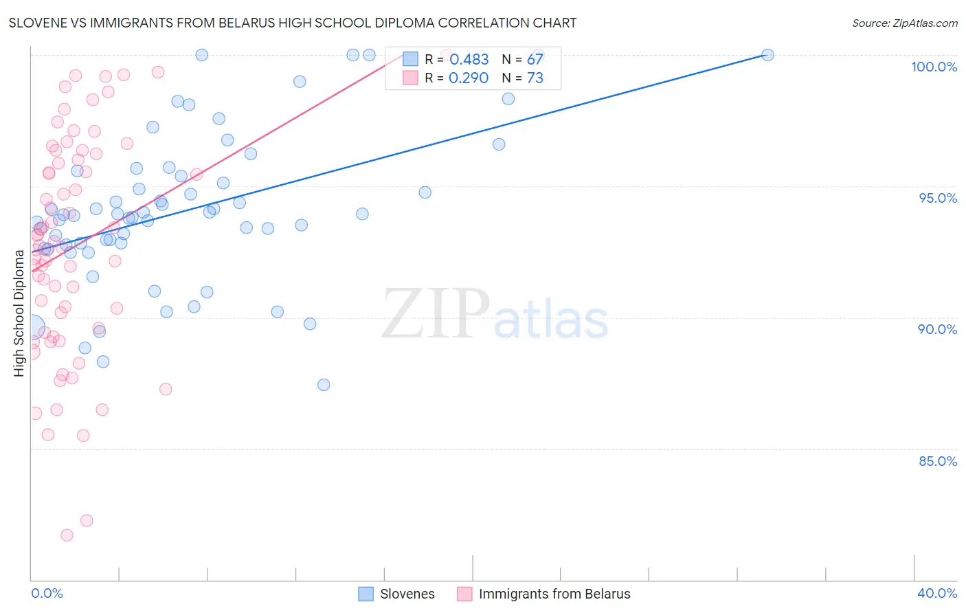 Slovene vs Immigrants from Belarus High School Diploma