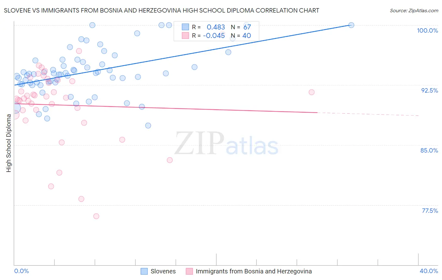 Slovene vs Immigrants from Bosnia and Herzegovina High School Diploma