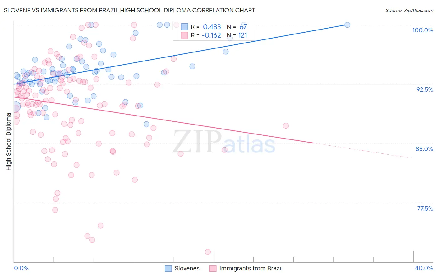 Slovene vs Immigrants from Brazil High School Diploma