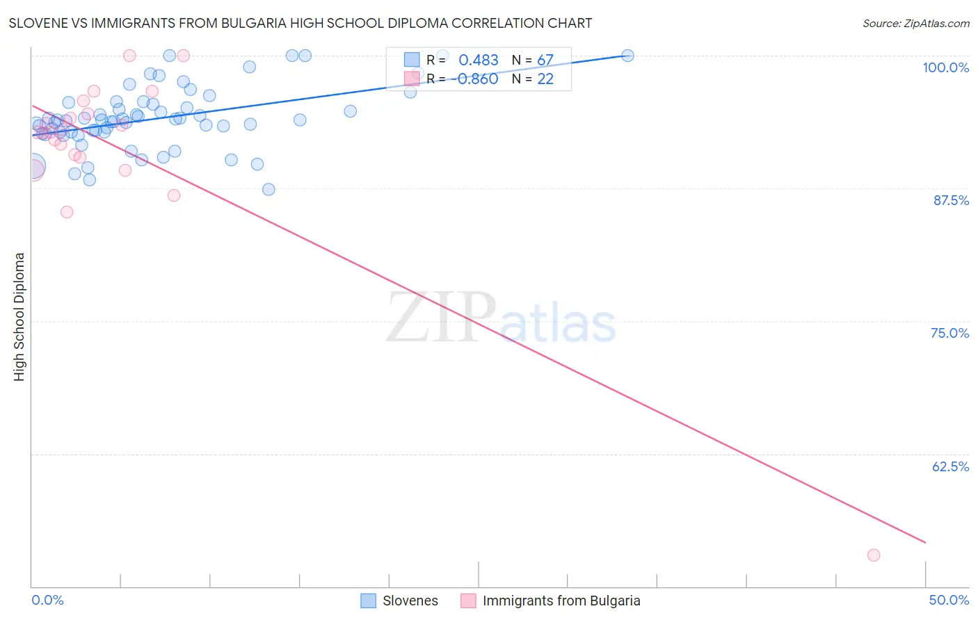 Slovene vs Immigrants from Bulgaria High School Diploma