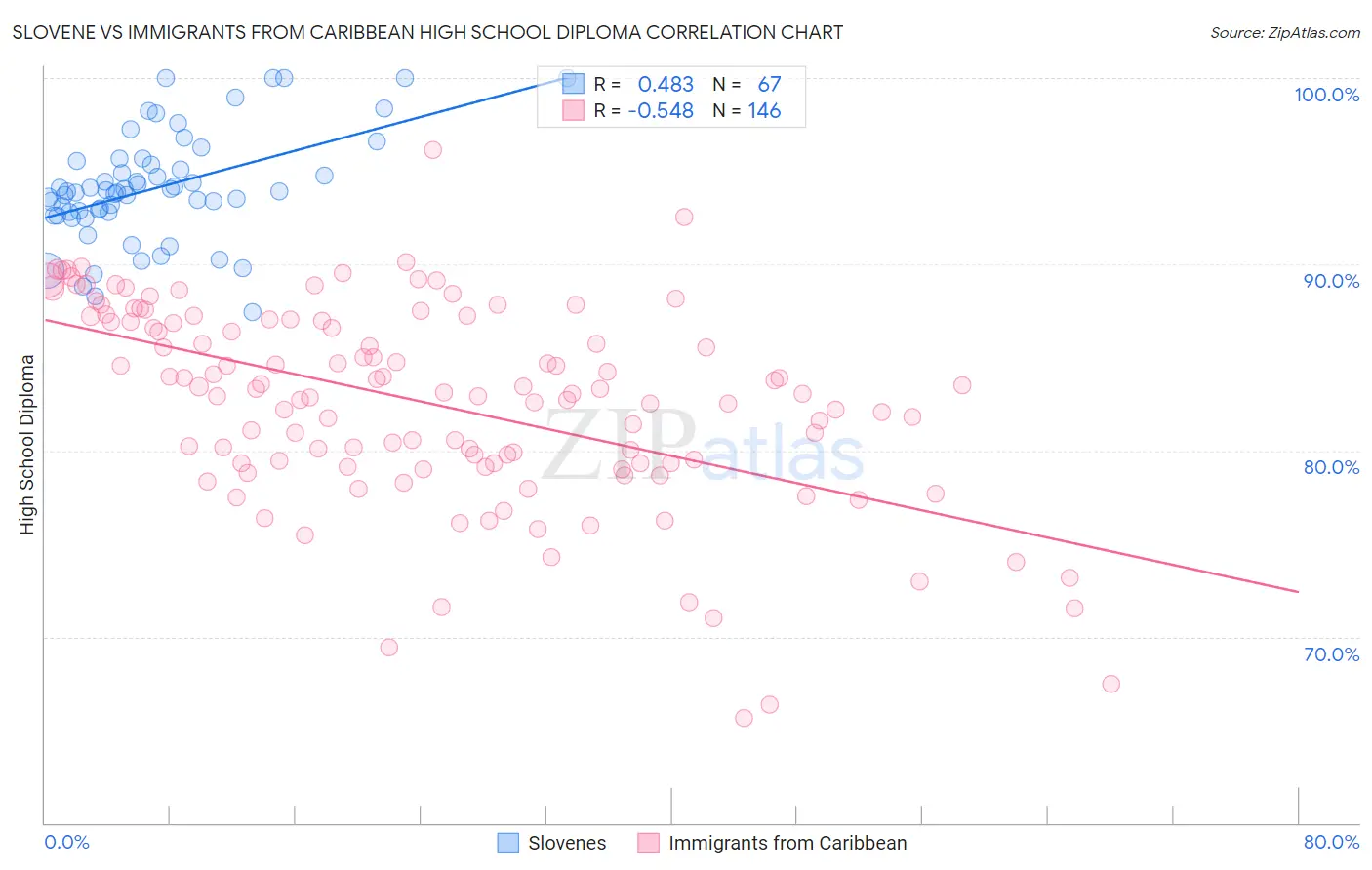 Slovene vs Immigrants from Caribbean High School Diploma