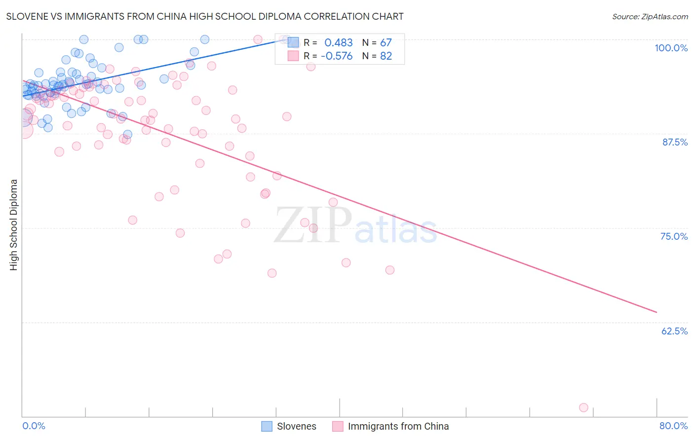 Slovene vs Immigrants from China High School Diploma