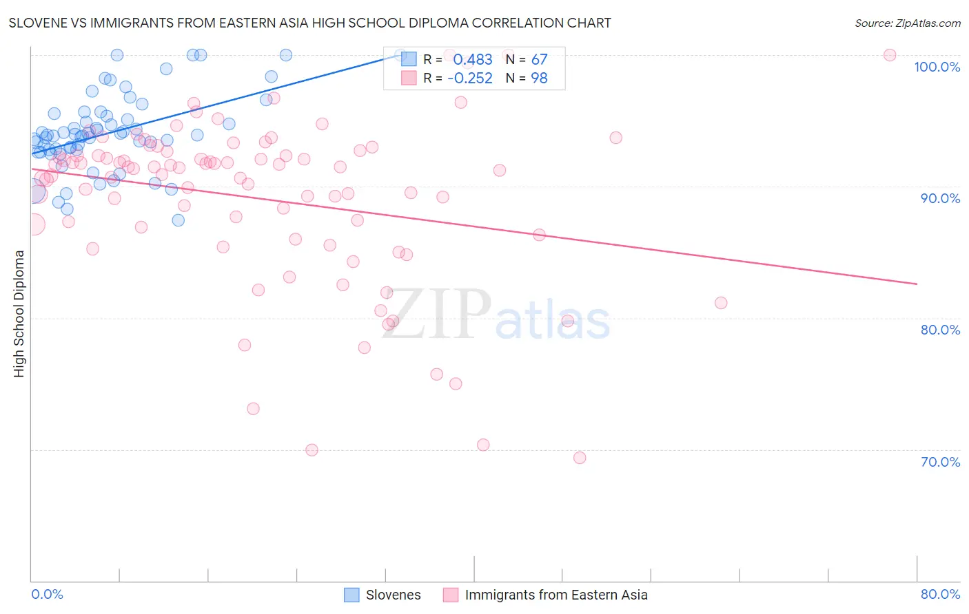 Slovene vs Immigrants from Eastern Asia High School Diploma
