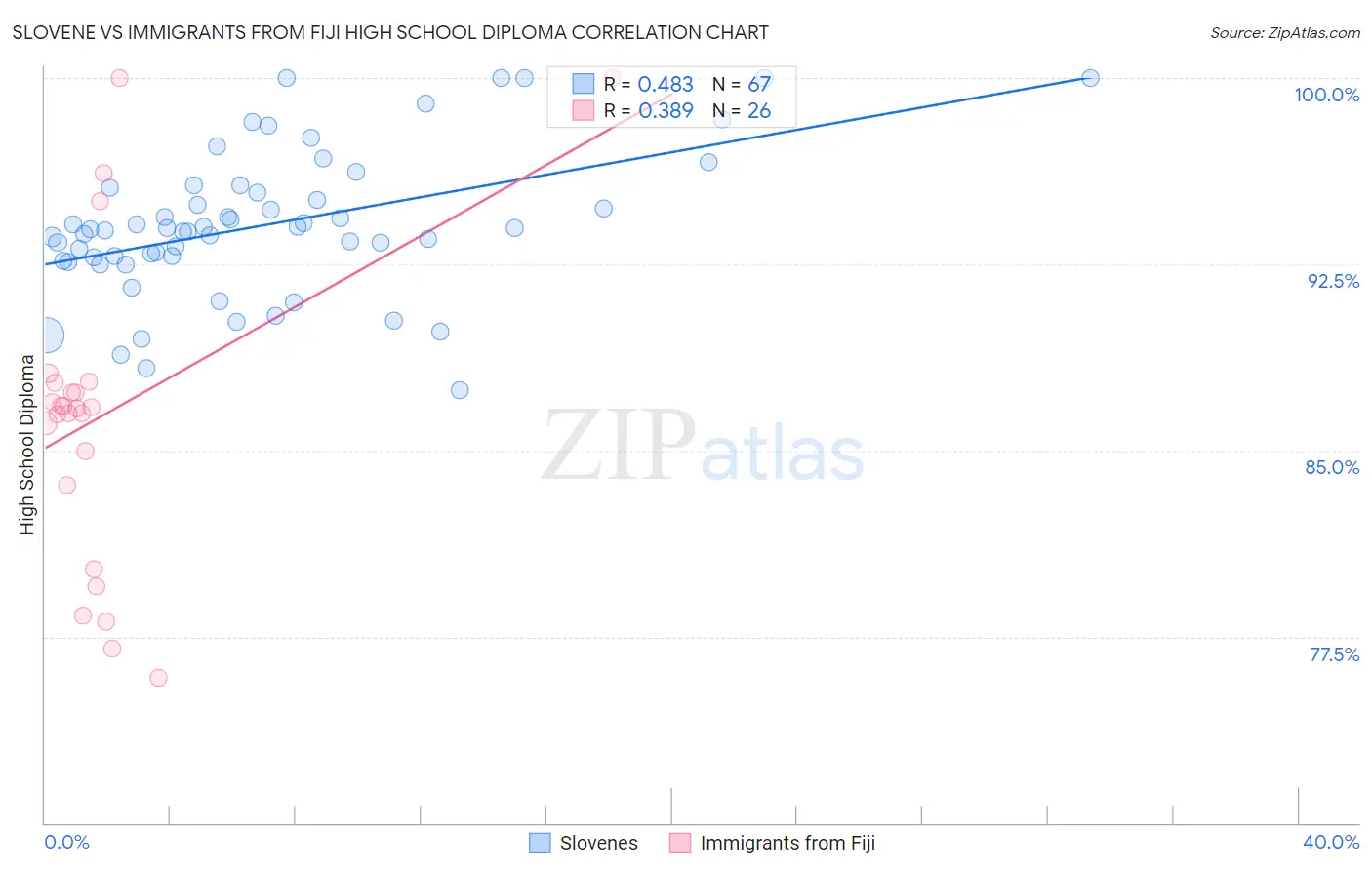 Slovene vs Immigrants from Fiji High School Diploma
