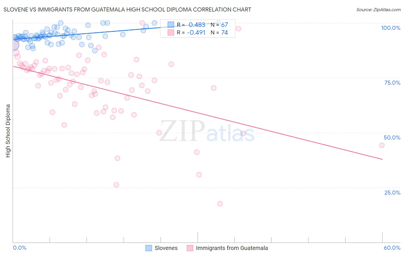 Slovene vs Immigrants from Guatemala High School Diploma