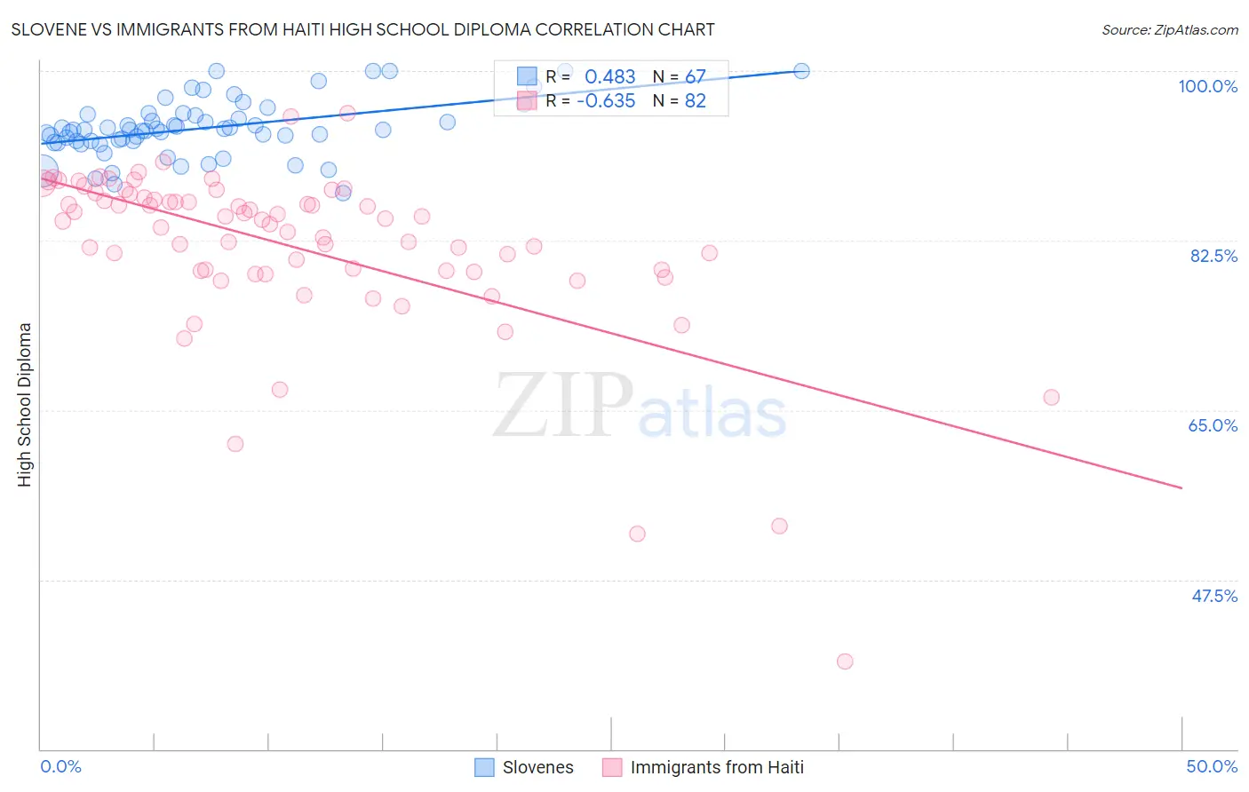 Slovene vs Immigrants from Haiti High School Diploma