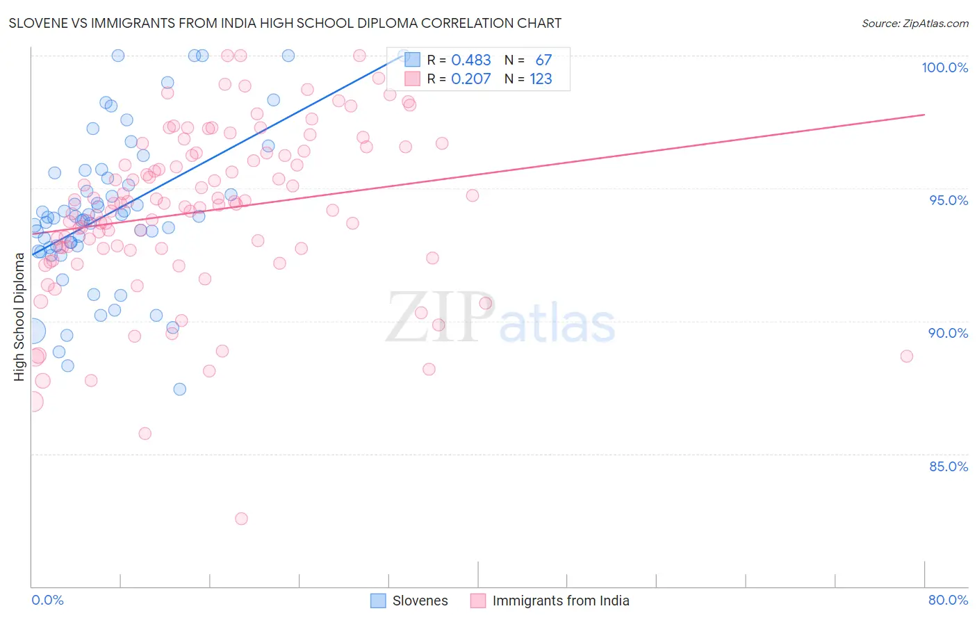 Slovene vs Immigrants from India High School Diploma