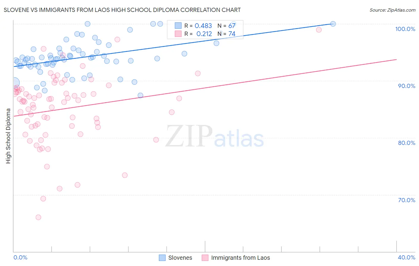 Slovene vs Immigrants from Laos High School Diploma