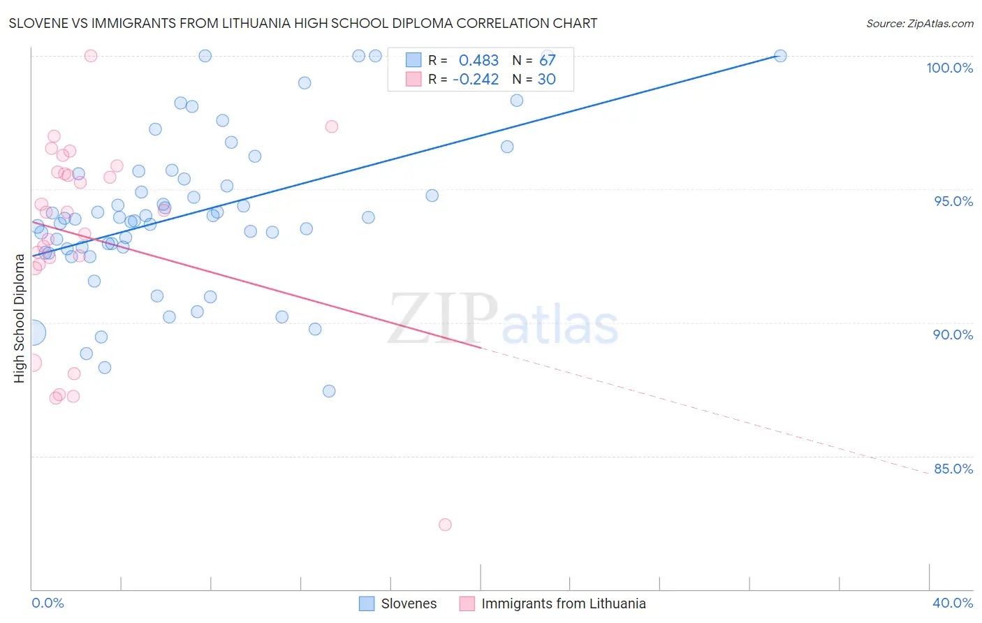 Slovene vs Immigrants from Lithuania High School Diploma