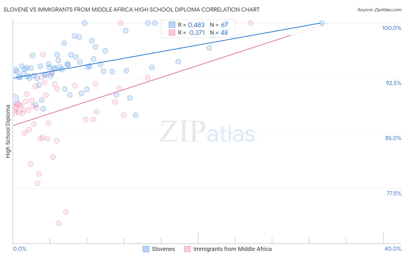 Slovene vs Immigrants from Middle Africa High School Diploma
