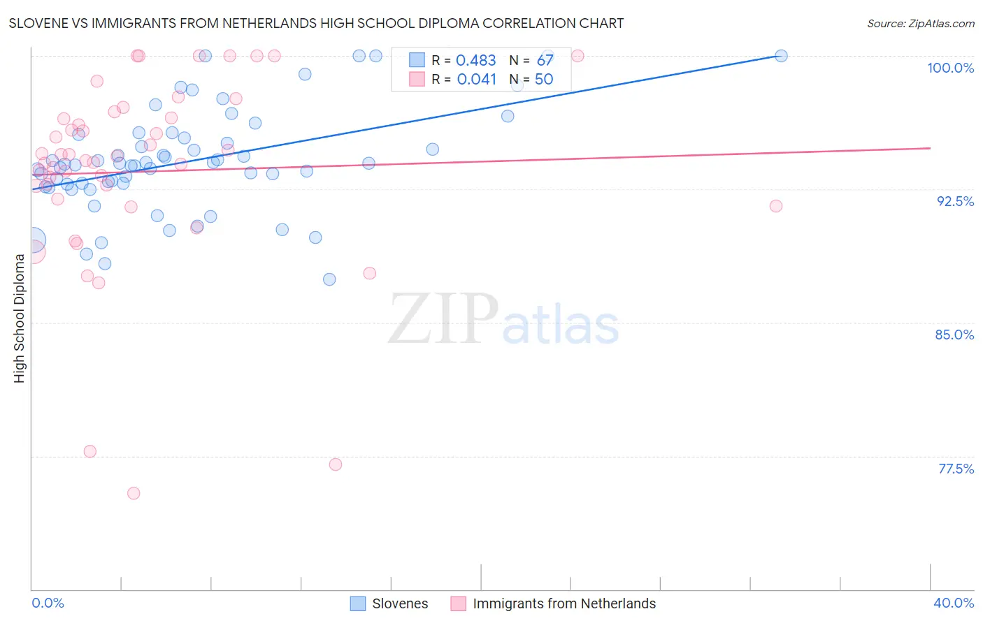 Slovene vs Immigrants from Netherlands High School Diploma