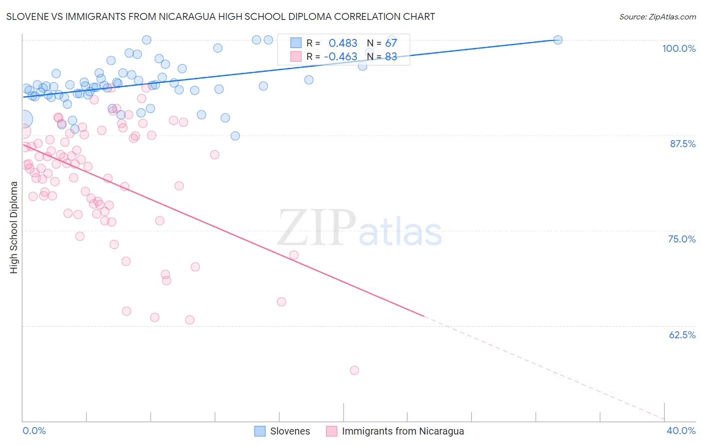 Slovene vs Immigrants from Nicaragua High School Diploma