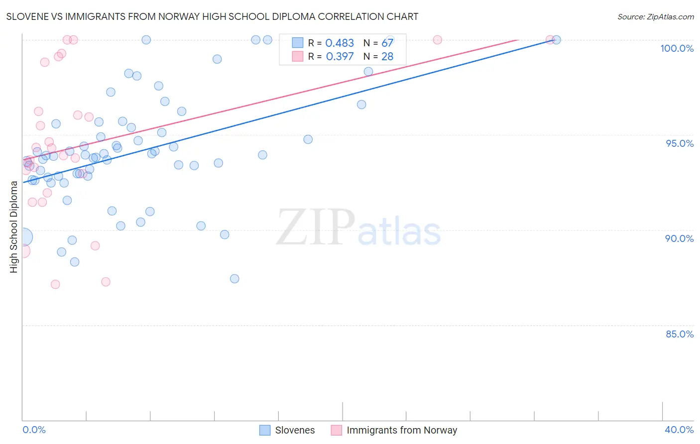 Slovene vs Immigrants from Norway High School Diploma